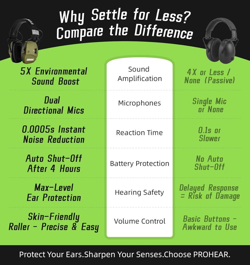 PROHEAR Digital Electronic Shooting Ear Protection 5X Sound Amplification Earmuffs, 23dB NRR Low Profile Noise Reduction Hearing Protection for Gun Range and Hunting, Green - Image 3